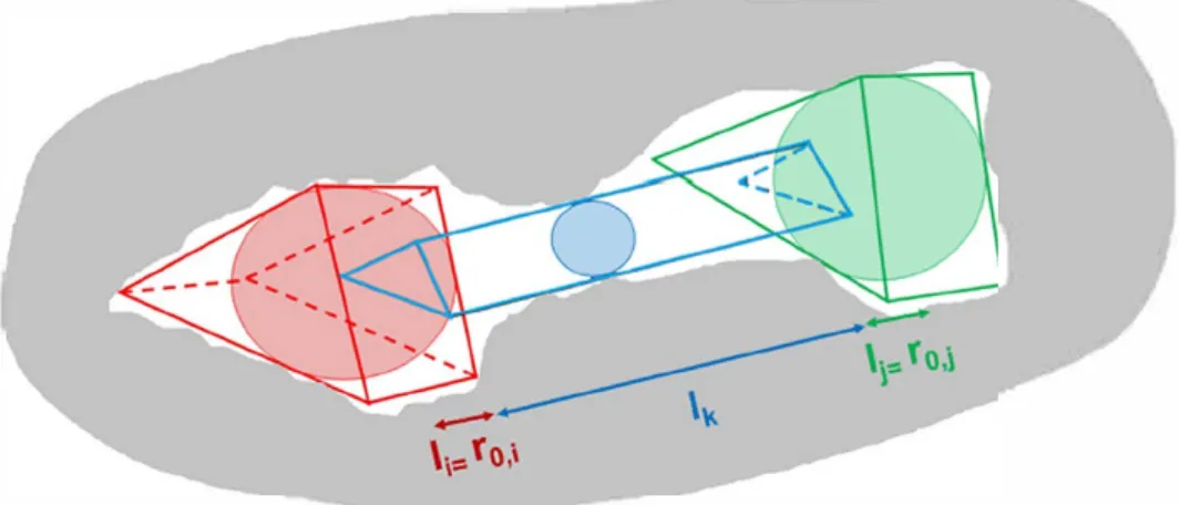 Fig. 1. Schematic representation of  an irregular pore space(white) using triangular pores (red, green) and a triangular  throat (blue)