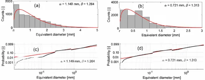 Fig. 5.  �istograms _o_f (a) pore size distribution (PSD)_and (b) throat size distribution  (TSD) of PA11(1) fitted with a two-parameter Weibull distribution  (red curve);  and  �mulat1ve probab1hty plots  of (c) PSD and (d) TSD h1stograms where the red li