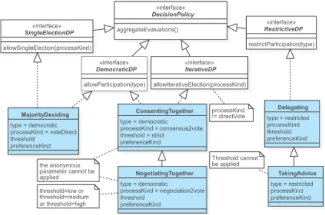 Fig. 3. Decision policies (GDMPattern instances) and their dependencies