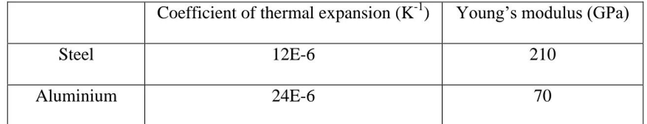 Table 2 . Material parameters of adherends.