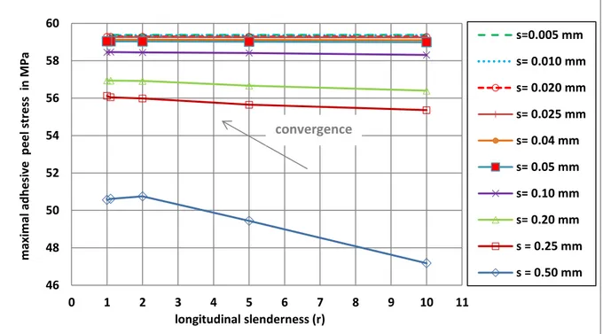 Figure 12 . Maximal adhesive shear as functions of the number of elements in the adhesive  thickness n and of the longitudinal slenderness r for various smallest element size s predicted 