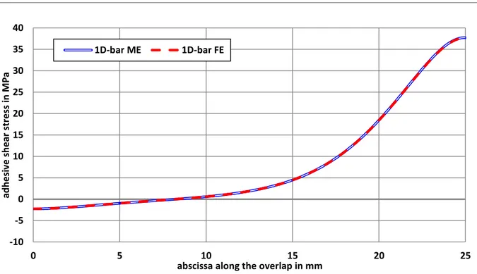 Figure 14 . Adhesive shear stress distribution along the overlap from the 1D-bar ME and FE  models for the FGA unbalanced joint under combined mechanical and thermal loadings