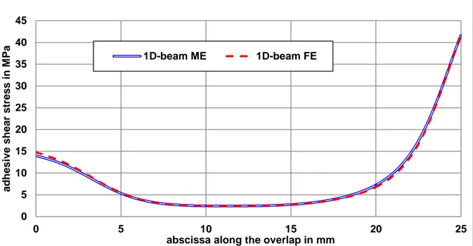 Figure 16 . Adhesive peel stress distribution along the overlap from the 1D-beam ME (e aME =e a