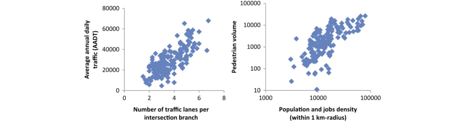 Figure 1. Association between trafﬁc and pedestrian volumes at intersections* and their respective proxies