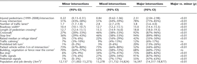 Table 1. Major, mixed and minor intersection characteristics (n = 512; Montréal, Québec, 2008)