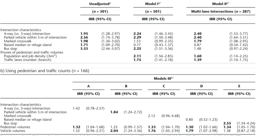 Table 2. Multivariate models of the number of injured pedestrians (1999–2008), as a function of intersection characteristics (Montréal, Québec, 2008)