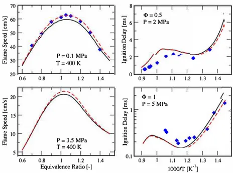 Fig.  3.  Comparison between the reference  mechanism of Yao  et  al.  (solid  black  Unes,  (38 1)  the ARC mode!  derived in the  work (dotted red line)