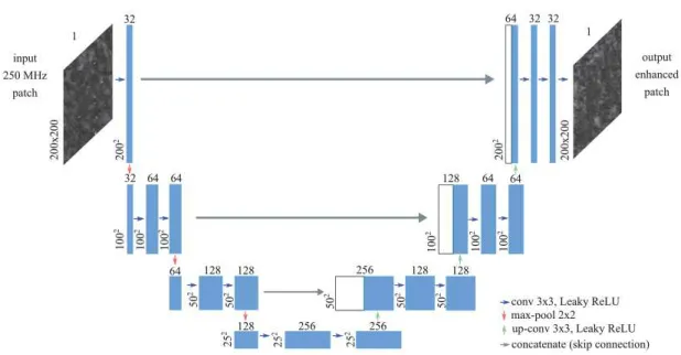 Fig. 1. U-net architecture. The colored arrows represent different layer operations: convolution (conv) and transposed convolutions (up-conv), max-pooling and concatenation (skip connections, in grey)