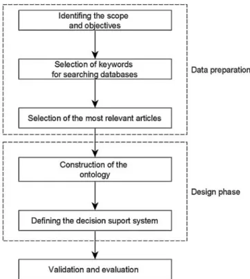 Fig. 2. Methodology for preparation of DSS.