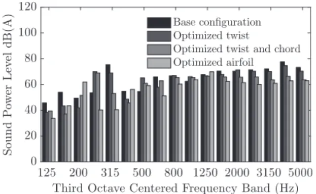 Figure 17 shows the sound power level computed according to ISO 3746 : 1995 standard in third octave bands for the final optimized rotor at a 2 N thrust from measurements and numerical predictions (trailing-edge and turbulence ingestion noise models)