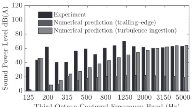 Figure 17. Sound power level of the acoustic spectrum of the final optimized rotor for a 2 N thrust.