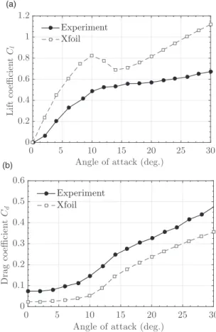 Figure 1. Aerodynamic coefficients between Xfoil prediction and experimental work by Mart ınez-Aranda et al