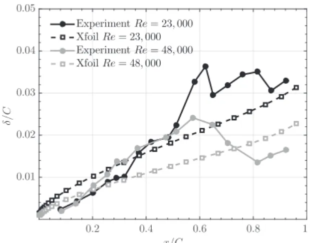 Figure 2. Boundary layer thickness on a NACA 0012 at Reynolds numbers Re ¼ 23,000 and Re ¼ 48,000 and a 6  angle of attack between Xfoil prediction and experiments by Kim et al