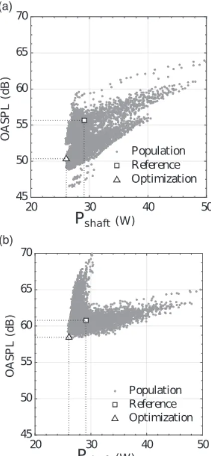 Figure 3 illustrates the result of a representative opti- opti-mization process. The total population is depicted and the initial geometry (reference blade) and the best  opti-mized one are highlighted