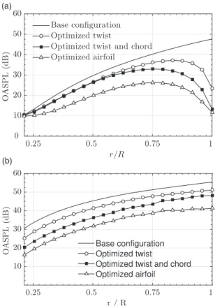 Figure 10. Spanwise blade element contribution to the overall sound pressure level (OASPL) for a 2 N thrust for the successive rotors