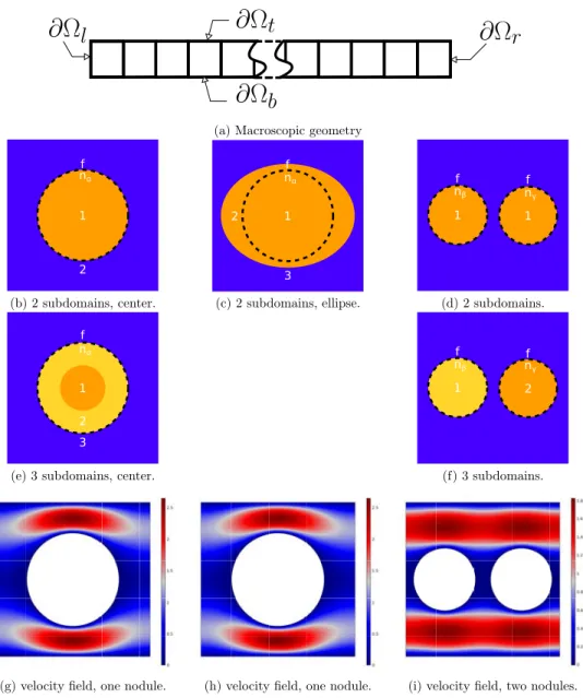 Fig. 4.1. Geometries of (a) the whole domain containing a total of 40 unit-cells. (b)–(f) Ge- Ge-ometries of each unit-cell with the one- and two-nodule configurations