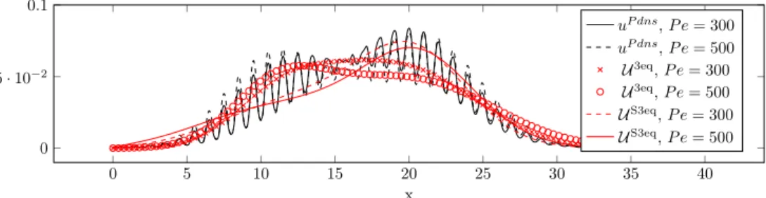 Fig. 4.3. Comparisons (geometry in Figure 4.1(e)) of nondiagonalized U 3eq and diagonalized U S3eq models to u Pdns for Pe = 300 and Pe = 500 at t = 10.