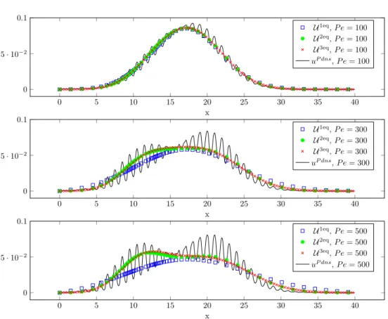 Fig. 4.5. Comparison of the one-, two- (Figure 4.1(b)), and three- (Figure 4.1(e)) equation models for the geometry with one nodule, t = 10, σ = 3 and different P´ eclet numbers.