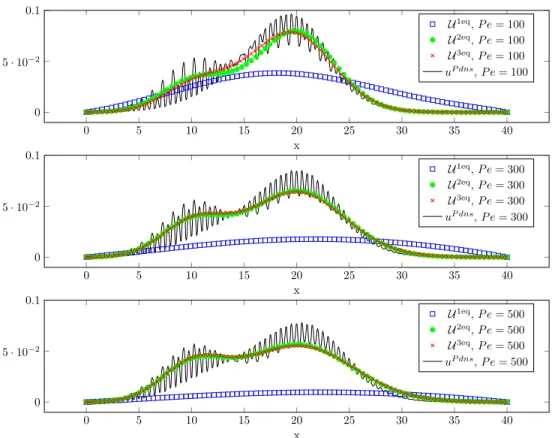 Fig. 4.6. Comparison of the one-, two- (Figure 4.1(d)), and three- (Figure 4.1(f)) equation models for the geometry with two nodules, t = 10, σ = 3 and different P´ eclet numbers.