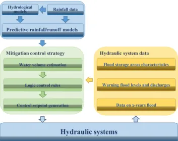 Fig. 1. Architecture of the flood mitigation control strategy . flood mitigation control strategy depends also on the  character-istics of the hydraulic systems that are composed of the rivers and the flood storage area