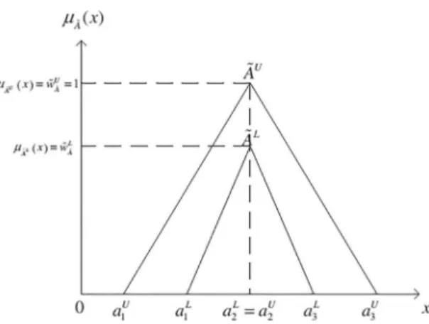 Fig.  1. An interval-valued triangular fuzzy number. 