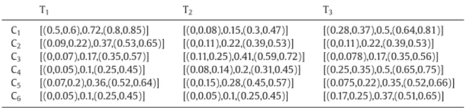 Table 5 releases the aggregated QFD matrix based on triangular in-