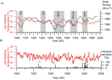 Figure 6. Volcanic and solar forcings. (a) I-STREC (reconstructed summer temperature, 21-years smoothed; red line), compared with the well-known solar minima (gray bands) and the solar  forc-ing series (black line; Bard et al., 2003)