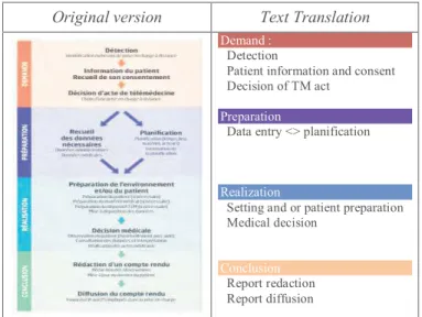 Figure 1. The generic process of TLM act: the original figure is shown on the left and texts are translated on the right