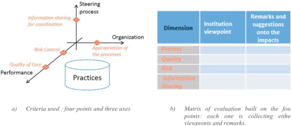 Figure 3. a: Organization of the criteria used for PP measure of impact: the 3 practices representation axes and the 4  studied  aspects (in red/italic); b: The associated Matrix