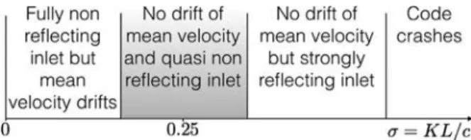 Fig.  3. Typical behavior of the solution for the classical NSCBC inlet condition (  Eq