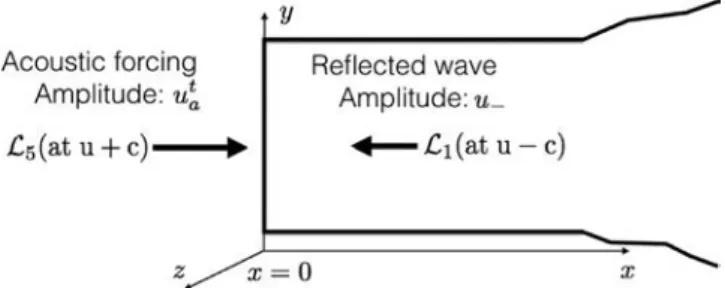 Fig.  4. Characteristic waves at a subsonic inlet (inlet at x = 0 ). The acoustic forcing  induces a velocity ﬂuctuation u t