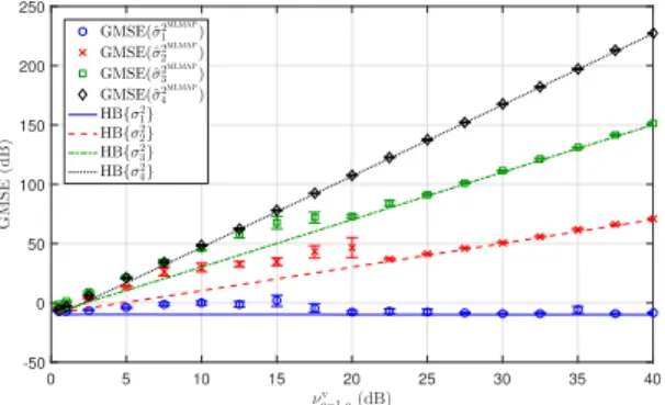 Fig. 3. HBs for the change-point location estimates on each segment, for