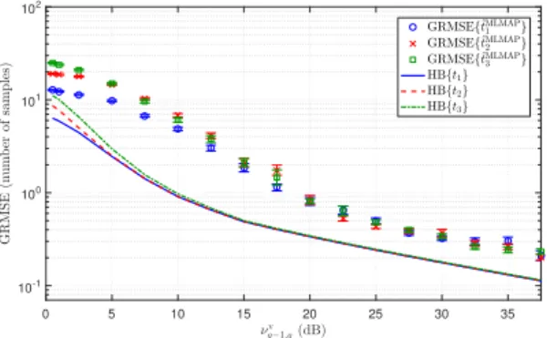Fig. 5. Empirical GRMSEs and HBs for the change-point location estimates,