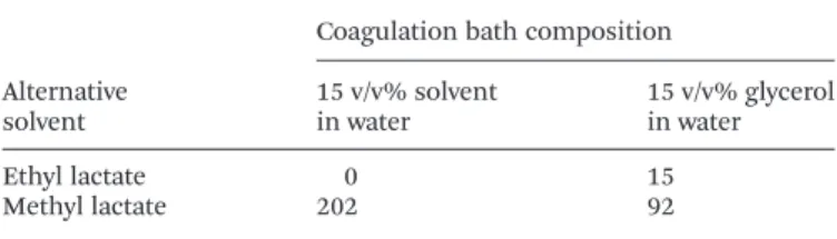 Table 10 Permeability values (L h −1 m −2 bar −1 ) of CDA ﬂat sheet mem- mem-branes prepared with 82 wt% ethyl lactate or methyl lactate and 3 wt% LiCl at 80 °C