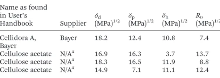 Table 6 HSPs for CA in Hansen ’s User’s Handbook 50 Name as found in User ’s Handbook Supplier δ d (MPa) 1/2 δ p (MPa) 1/2 δ h (MPa) 1/2 R 0 (MPa) 1/2 Cellidora A, Bayer Bayer 18.2 12.4 10.8 7.4