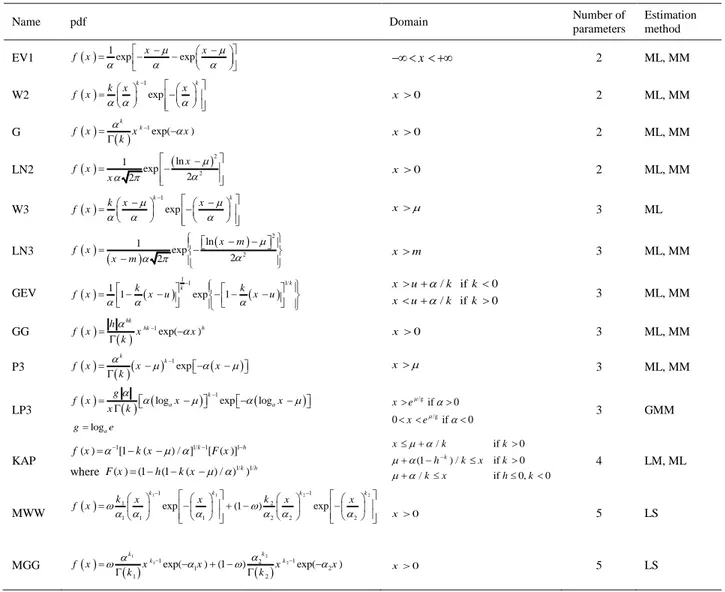 Table  2.  List  of  probability  density  functions,  domain,  number  of  parameters  and  estimation  methods 641 