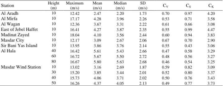 Table  3.  Descriptive  statistics of  wind speed  series. Maximum,  mean,  median, standard  deviation  (SD), 650 