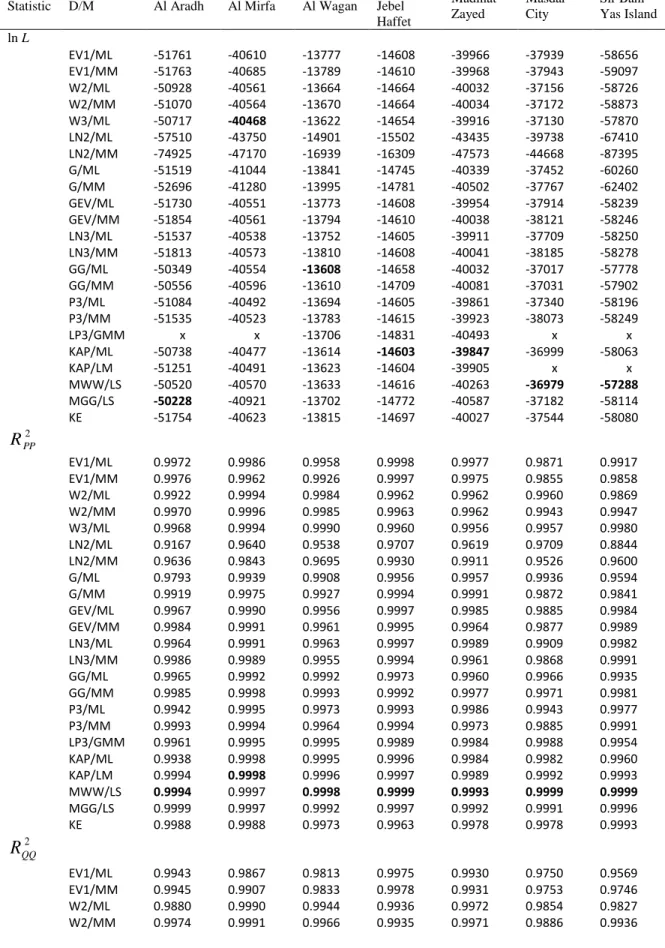 Table 4. Statistics obtained with each D/M for the stations at 10 m height. 655 