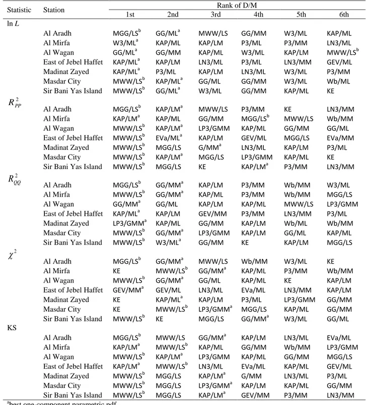 Table 5. Ranking of D/Ms for all stations at the 10 m height based on the goodness-of-fit statistics