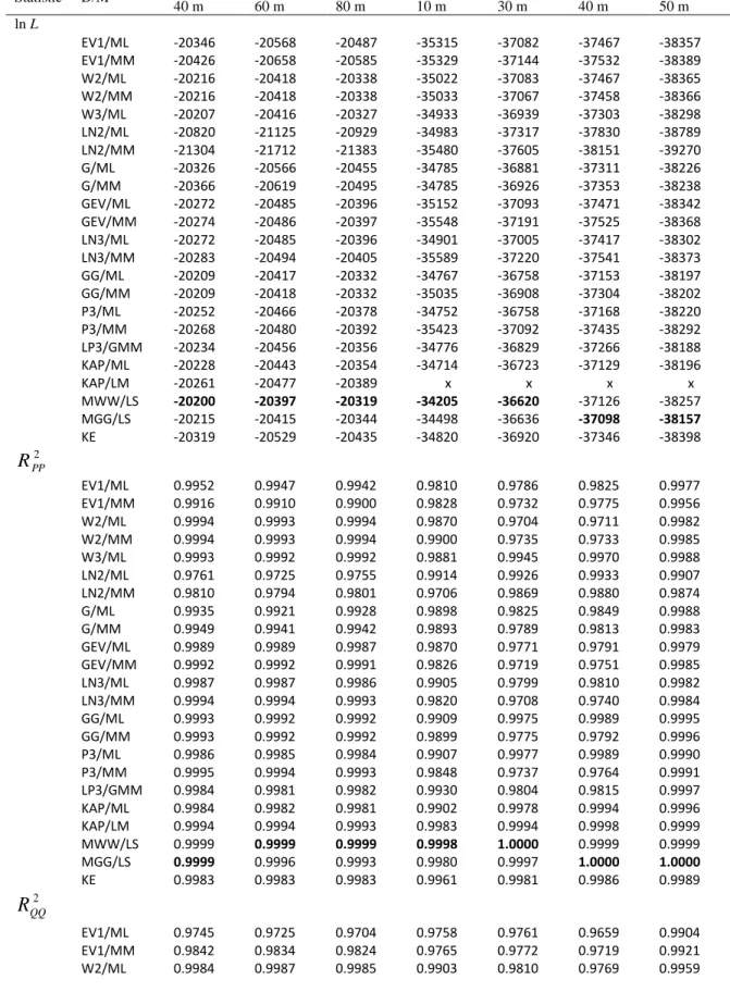 Table 6. Statistics obtained with each D/M at different heights of Al Hala and Masdar Wind 666 