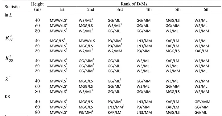 Table 7. Ranking of D/Ms for different heights for Al Hala based on the goodness-of-fit statistics