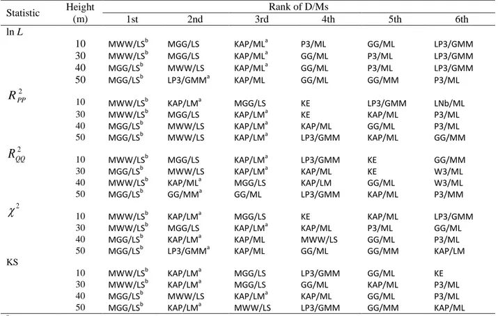 Table  8.  Ranking  of  D/Ms  for  different  heights  for  Masdar  Wind  Station  based  on  the  goodness-of-fit 676  statistics