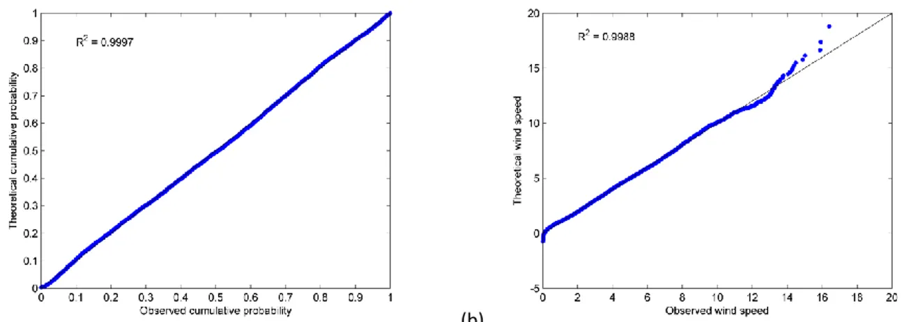 Figure 2. Example of a) P-P plot and b) Q-Q plot for the case for KAP/LM at the station of East Jebel 704 