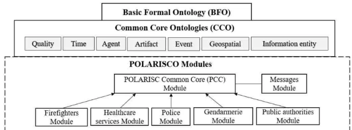 Figure 1. The different modules of POLARISCO  I$)2('3H(,3$+"