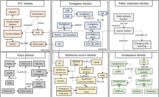 Figure 3. Partial view of stakeholders’ modules 