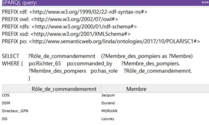 Figure 5. SPARQL query and result of the CQ 