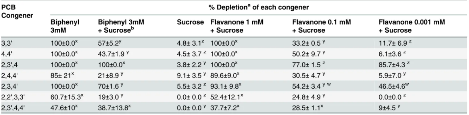 Table 7. Effect of flavanone concentration on the PCB-degrading performance of R. erythropolis U23A
