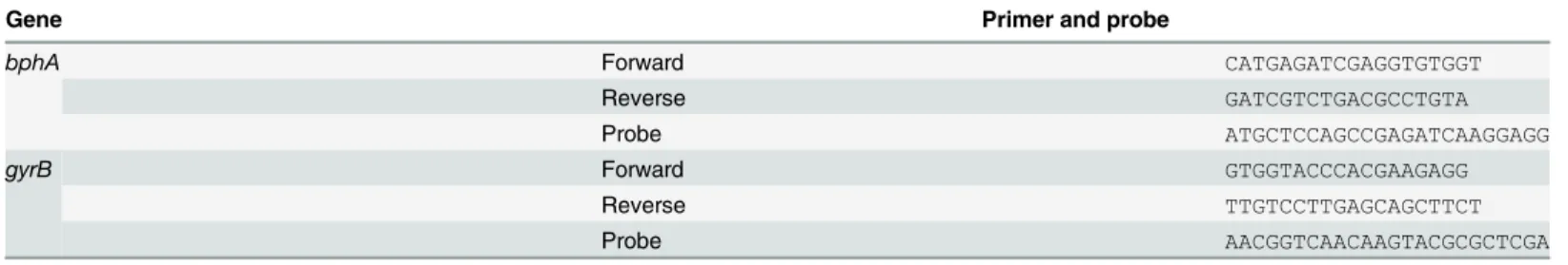 Table 2. Primers and probes used for qPCR.