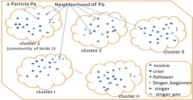 Fig. 1. The choice of the neighborhood of a particle Pa.