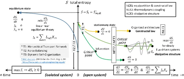 Figure 2 – Nonequilibrium thermodynamics perspective of nature-inspired mechanisms 